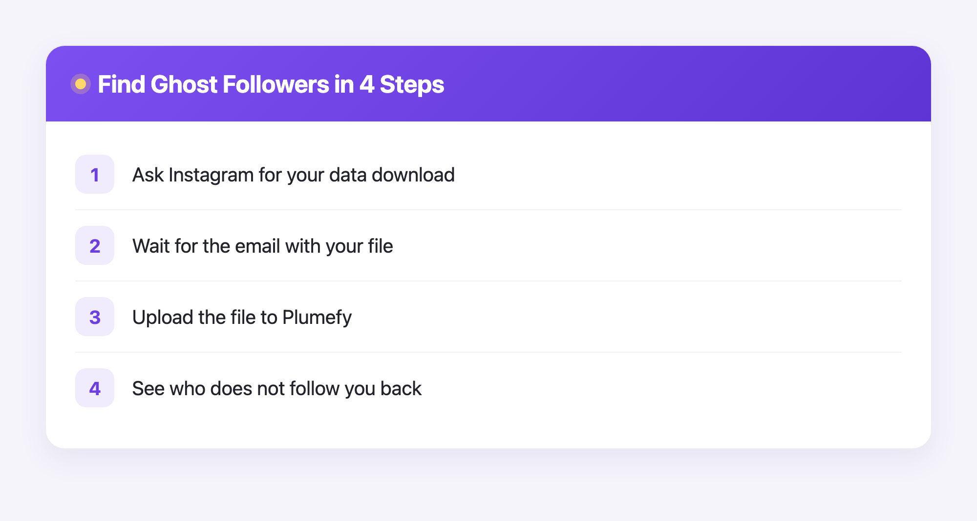 A four-step diagram showing how to find ghost followers by downloading your Instagram data and uploading it to Plumefy.